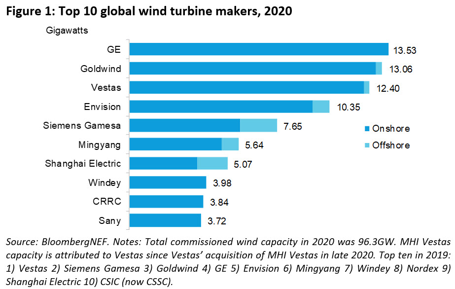 BNEF-Figure-1-Top-10-global-wind-turbine-makers-2020_Updated_WP.jpg