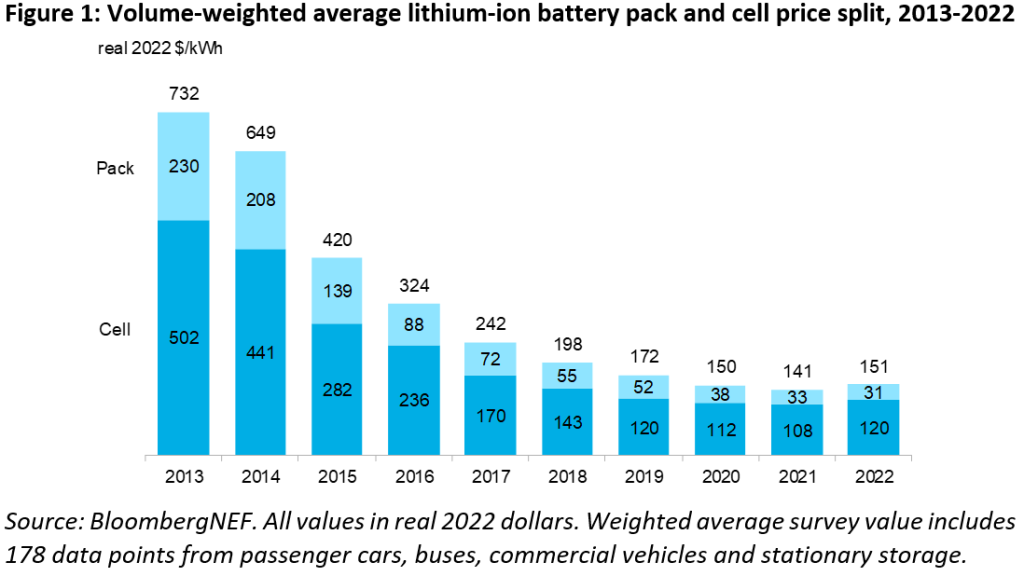 Lithiumion Battery Pack Prices Rise for First Time to an Average of