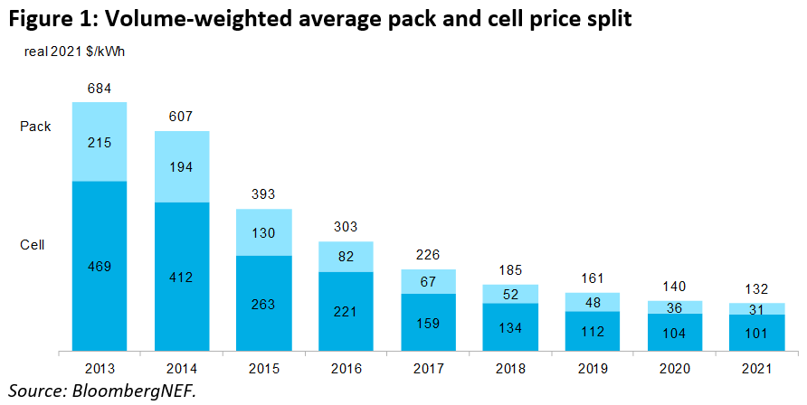 Battery Pack Prices Fall to an Average of $132/kWh, But Prices Start Bite | BloombergNEF