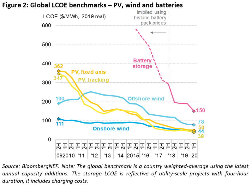 Scaleup of Solar and Wind Puts Existing Coal, Gas at Risk BloombergNEF