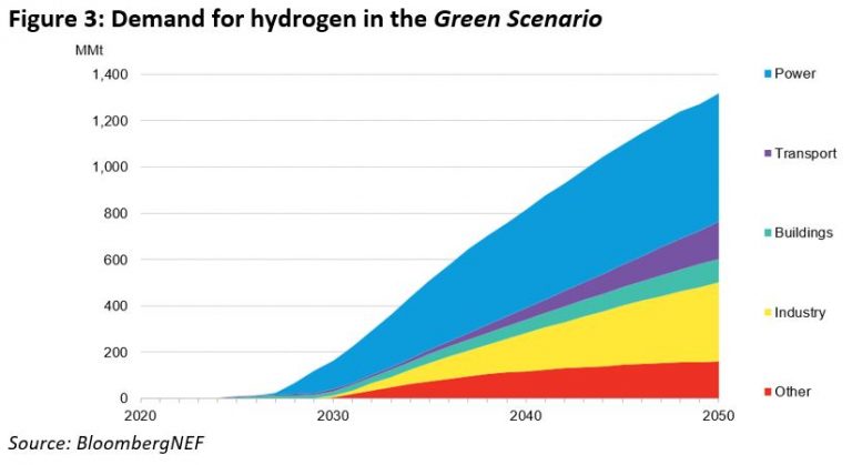 Getting on Track for Net-Zero by 2050 Will Require Rapid Scaling of ...