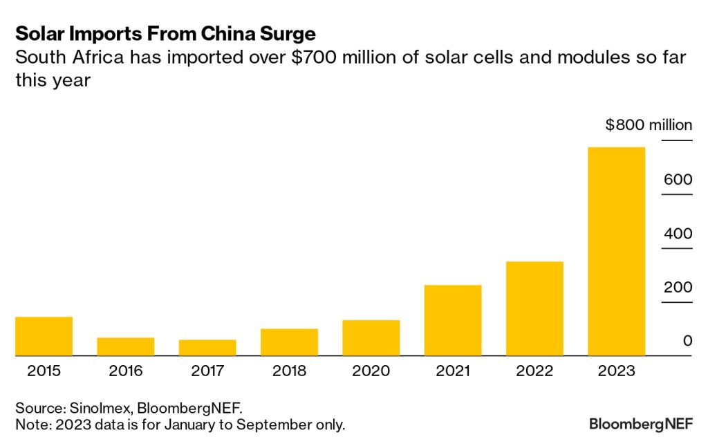 Solar investment