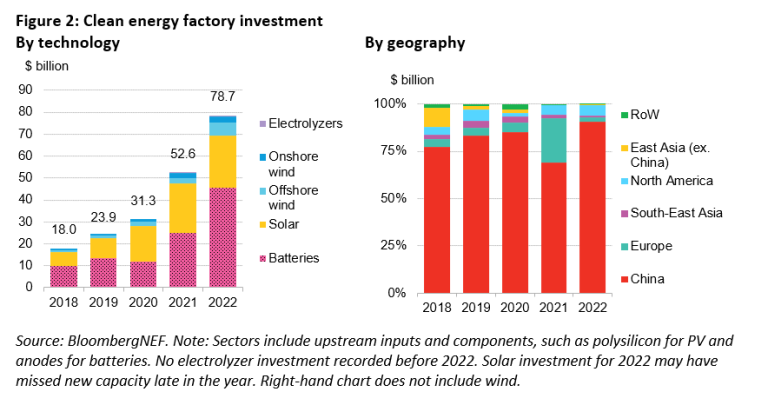 Global Low-Carbon Energy Technology Investment Surges Past $1 Trillion ...