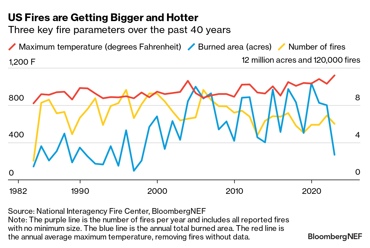 Three key fire parameters over the past 40 years