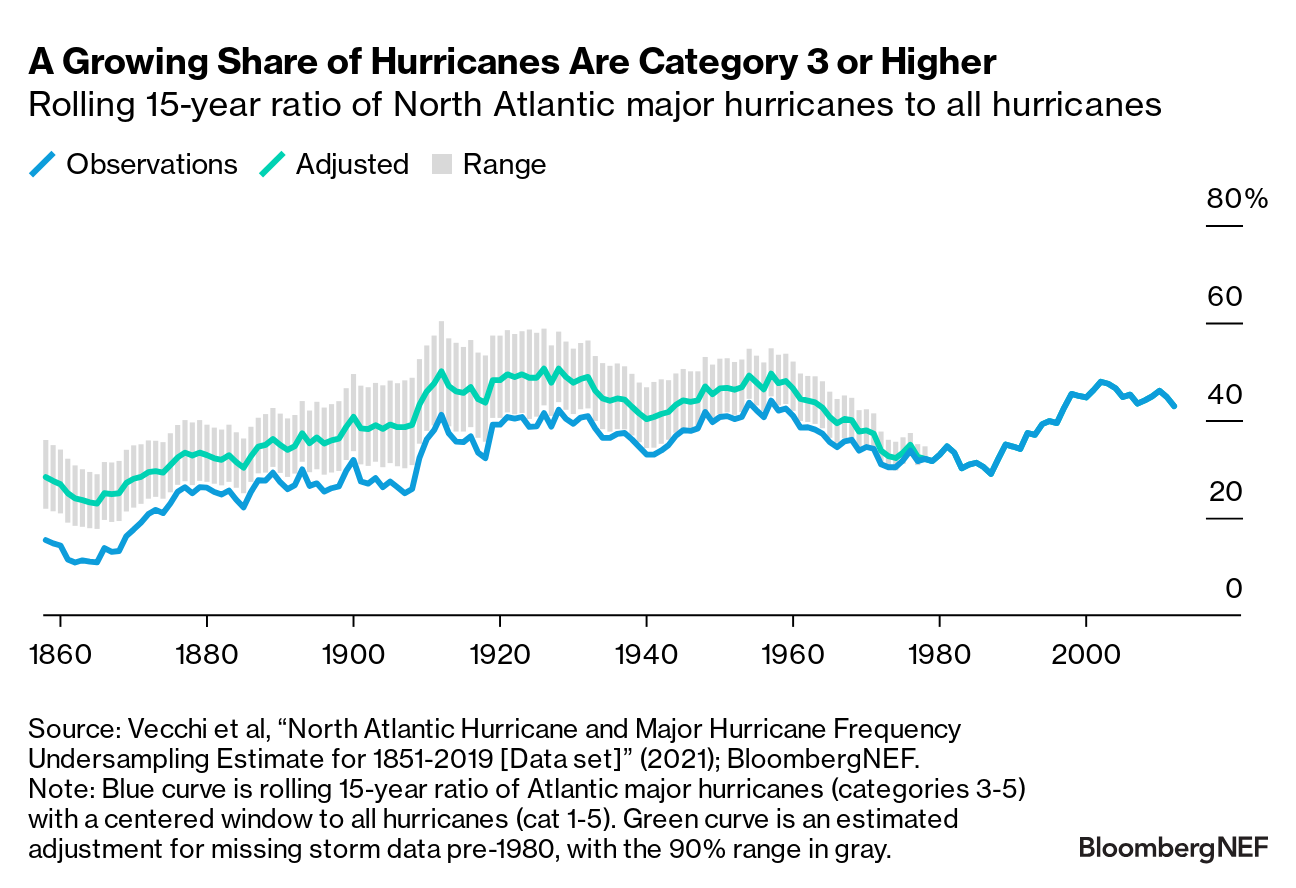 Rolling 15-year ratio of North Atlantic major hurricanes to all hurricanes