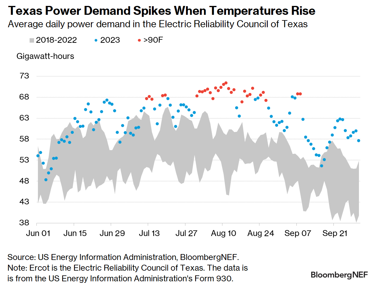 Average daily power demand in the Electric Reliability Council of Texas