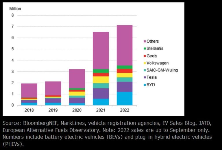 China’s BYD Winning 2022 Electric Vehicle Sales Race BloombergNEF
