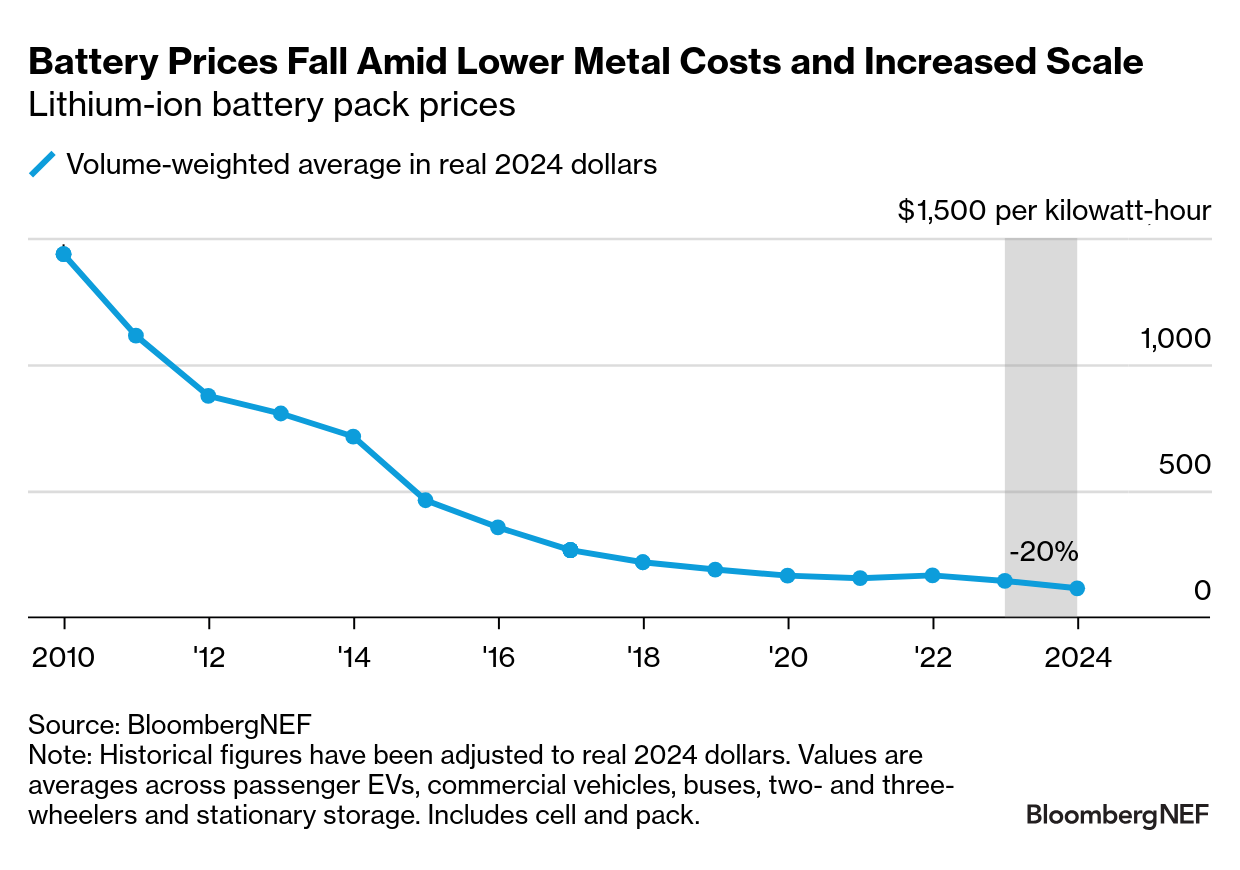 Lithium-ion battery pack prices