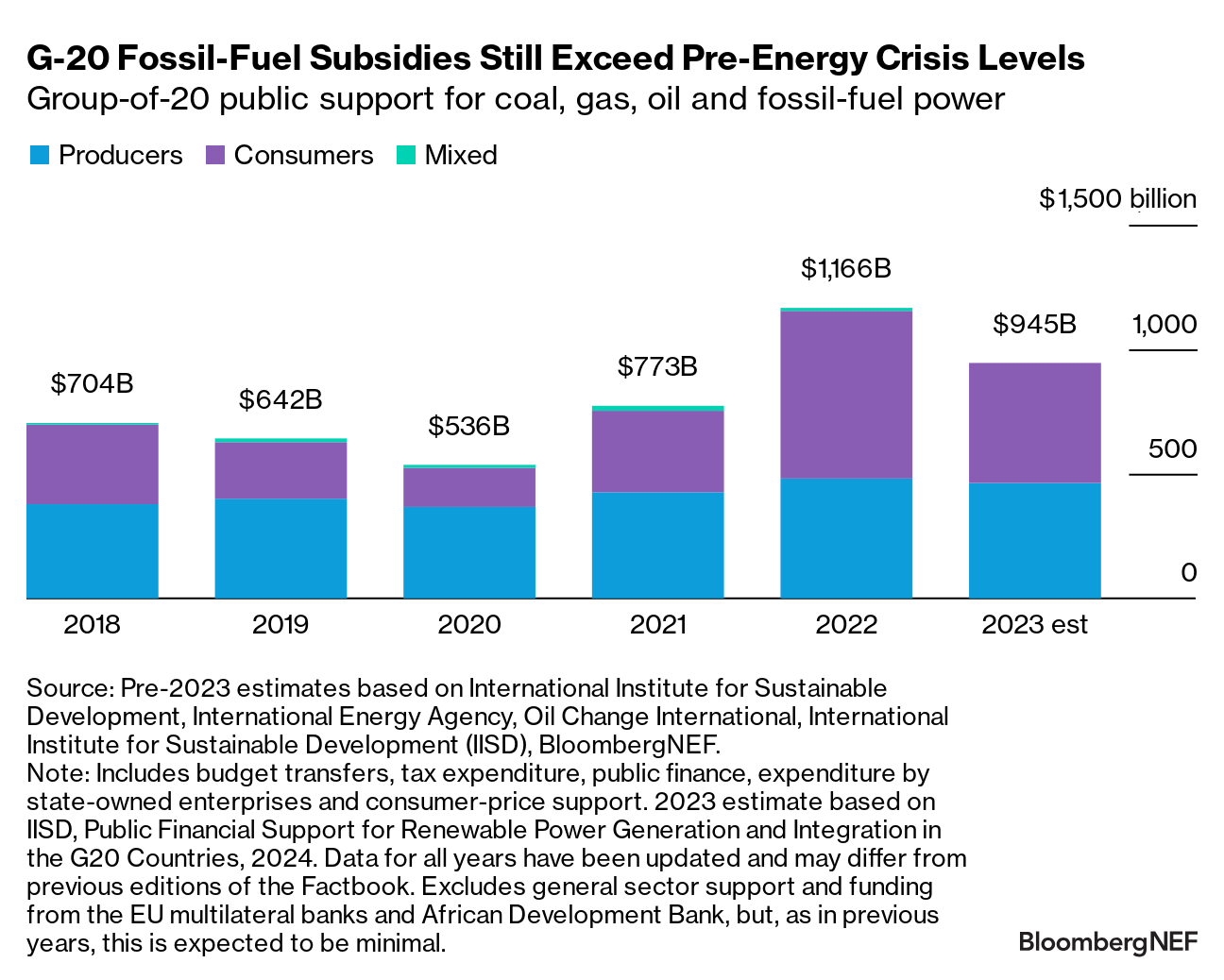 Group-of-20 public support for coal, gas, oil and fossil-fuel power