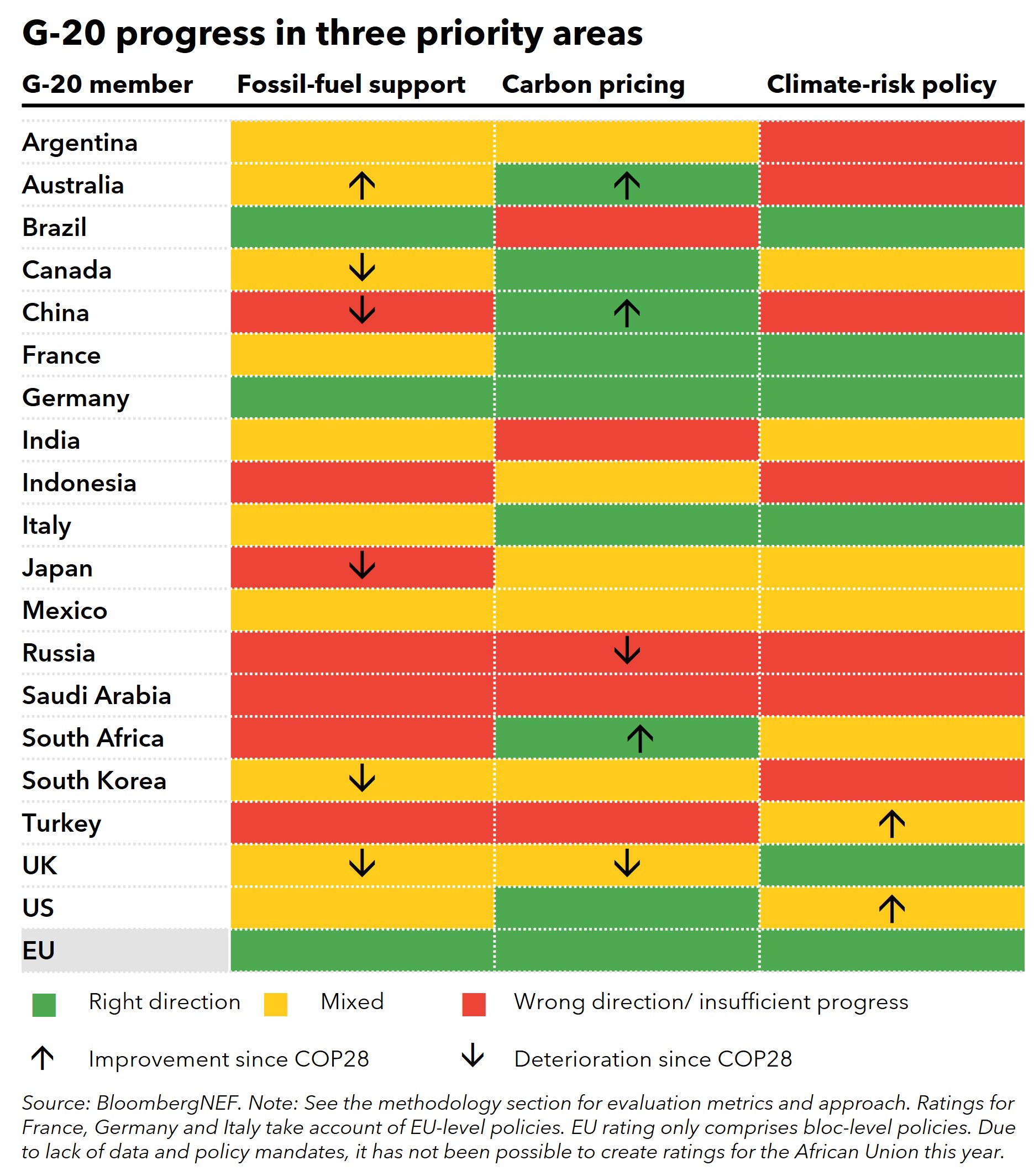 G-20 progress in three priority areas