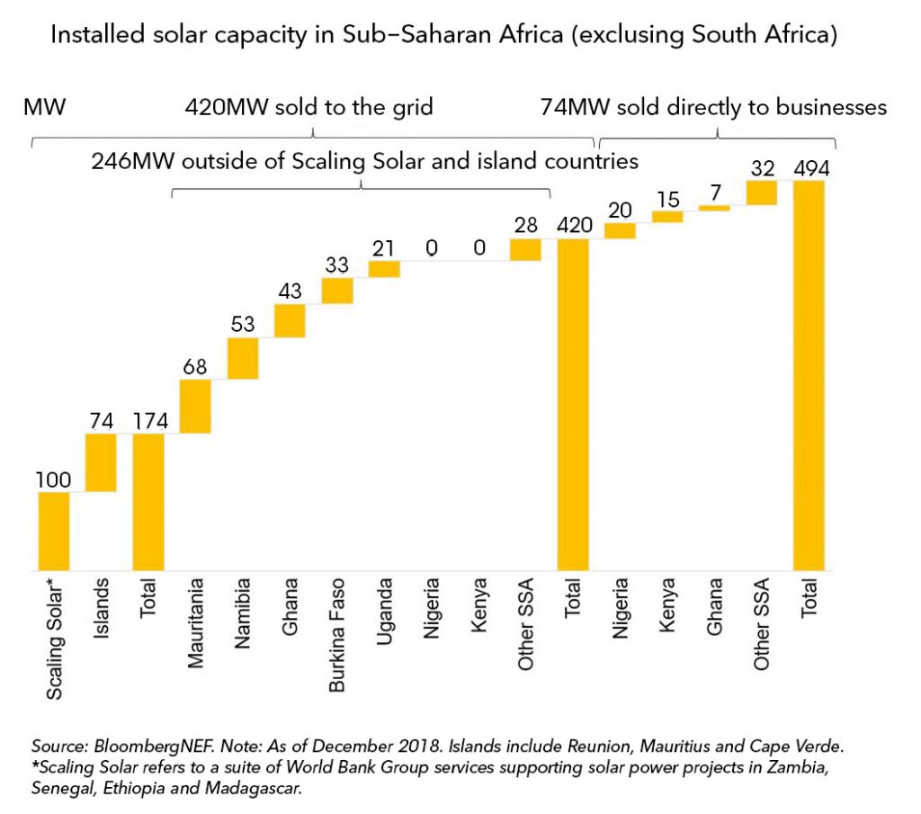 OnSite Solar is a Cost Saver and a Hedge on Energy Prices for African