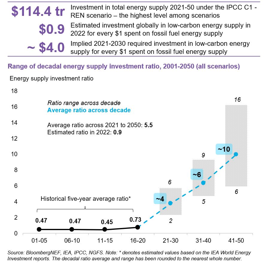 Dedacal energy supply investment ratio