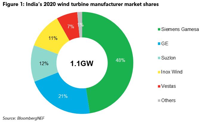 hemmeligt Rengør soveværelset kommentar Siemens Gamesa Retains Top Spot in India as Wind Turbine Market Set to  Rebound | BloombergNEF
