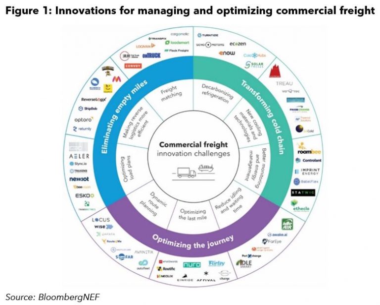 Startup Innovations To Tackle Freight Decarbonization: BNEF Climate ...