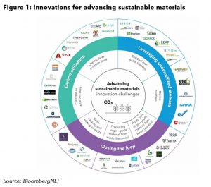 Startup Innovations For Sustainable Materials: BNEF Climate-Technology ...