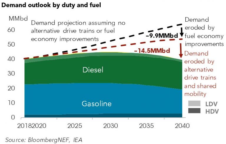 Three Shifts In Road Transport That Threaten To Disrupt Oil Demand ...