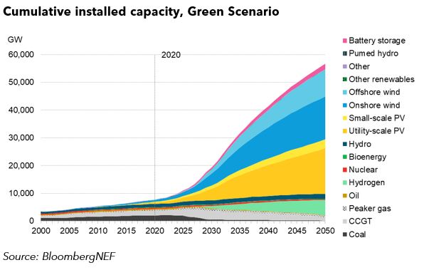 Achieving Net-Zero by 2050, BloombergNEF's Green Scenario: New Energy Outlook 2021 | BloombergNEF