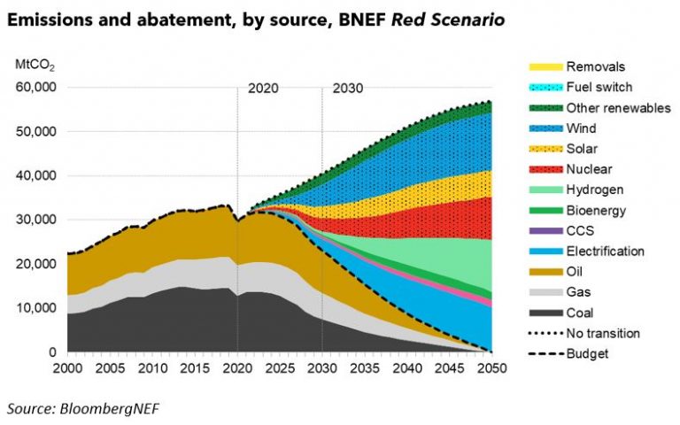 The Renaissance of Nuclear Power to Accommodate Net-Zero by 2050: New 