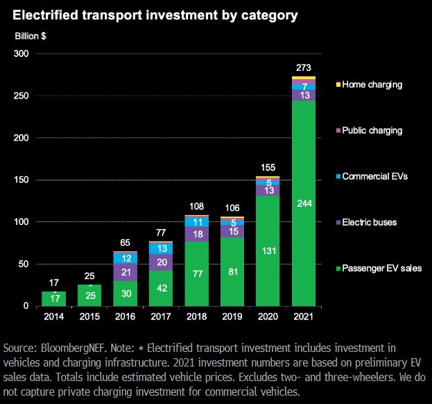 Electric Vehicle Spending Could Eclipse Renewables in 2022 BloombergNEF
