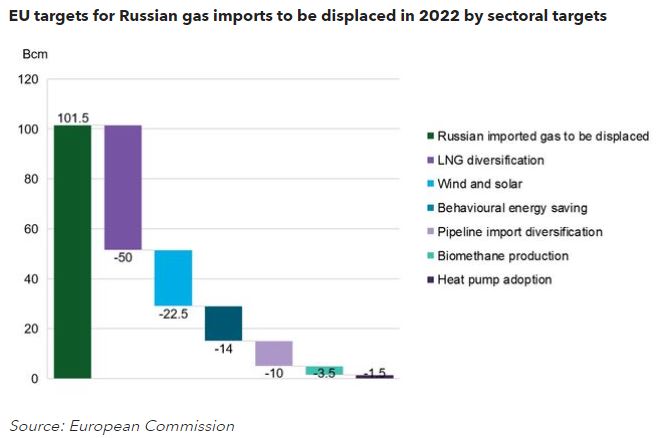 Europe Plans Break From Russian Gas | BloombergNEF