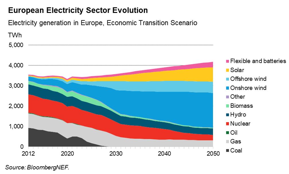 Powering the future: Charting Europe's climate and energy