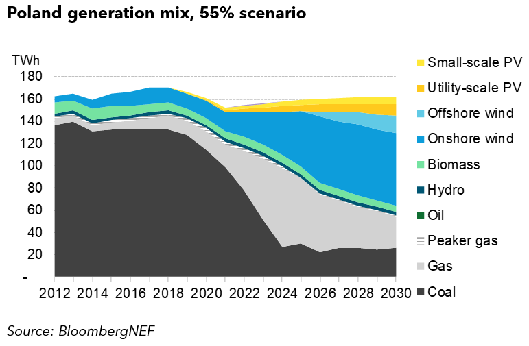 Forbyde aktivering forurening Decarbonization of Eastern Europe's Energy Mix Key to Higher EU Climate  Goals | BloombergNEF