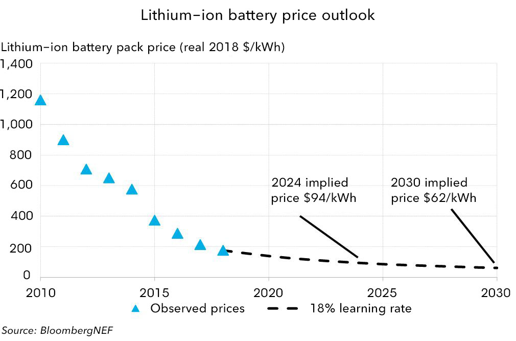 Gevaar variabel Evenement A Behind the Scenes Take on Lithium-ion Battery Prices | BloombergNEF
