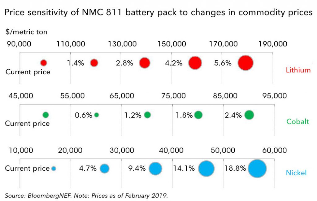 A Behind the Scenes Take on Lithiumion Battery Prices BloombergNEF