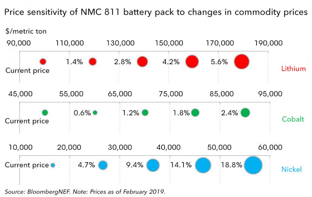 A Behind the Scenes Take on Lithiumion Battery Prices BloombergNEF