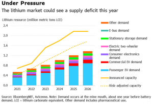 Race To Net Zero: The Pressures Of The Battery Boom In Five Charts ...