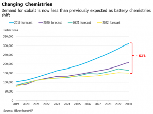 Race to Net Zero: The Pressures of the Battery Boom in Five Charts ...