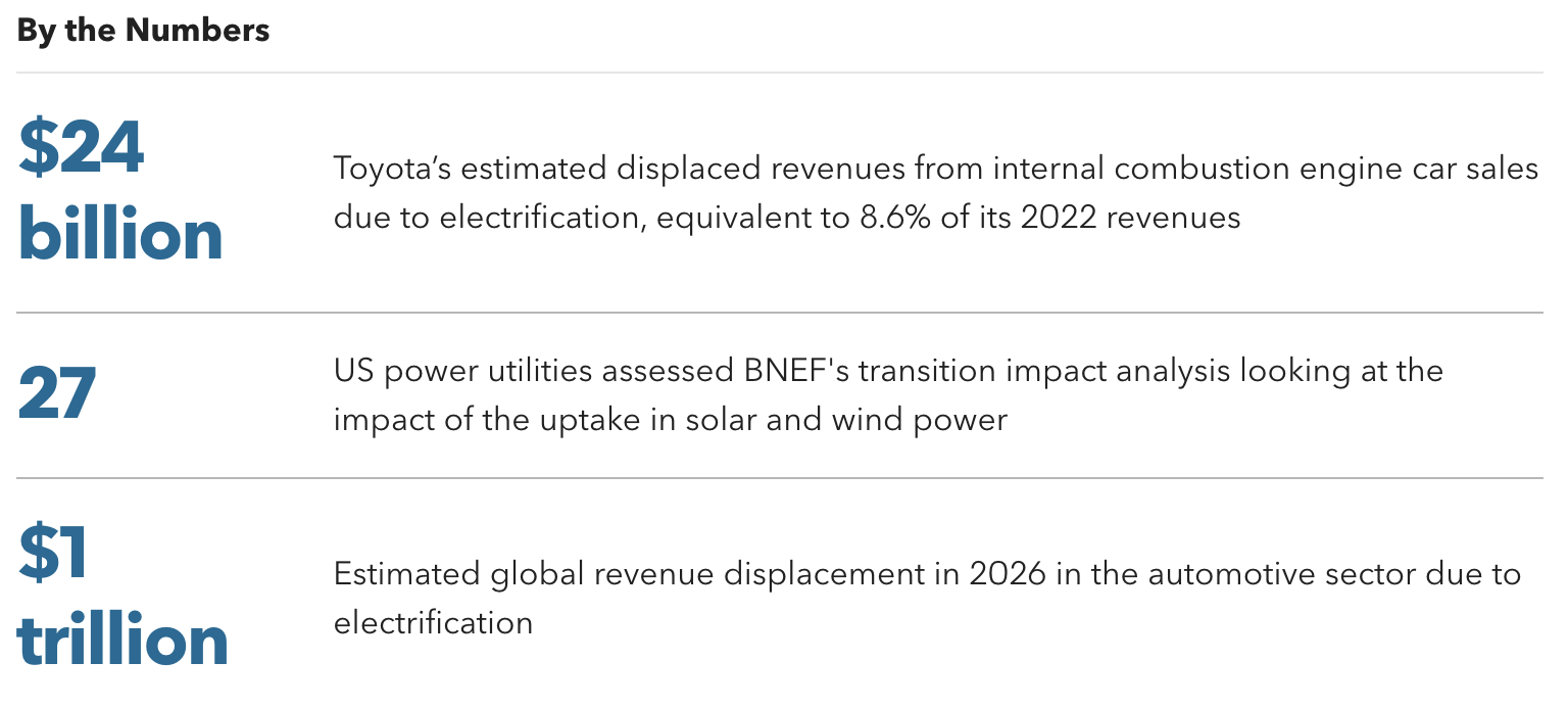 Key stats for low-carbon transition