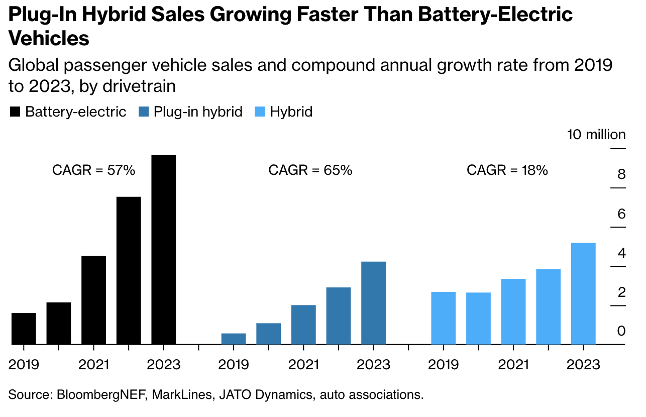 Plug-In Hybrid Sales Growing Faster Than Battery-Electric Vehicles