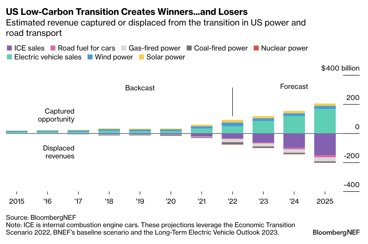 US Low-Carbon Transition Creates Winners...and Losers