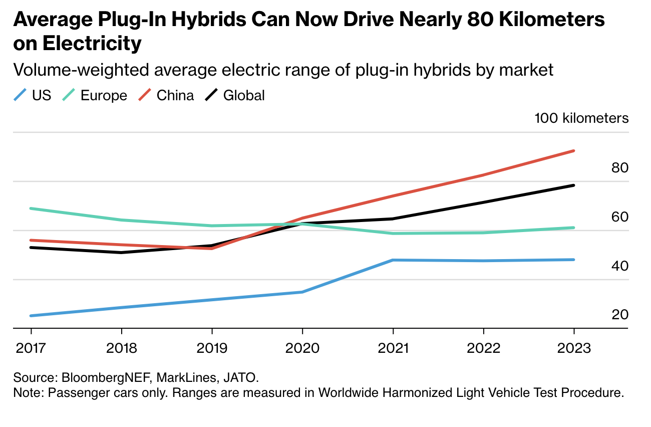 Average Plug-In Hybrids Can Now Drive Nearly 80 Kilometers on Electricity