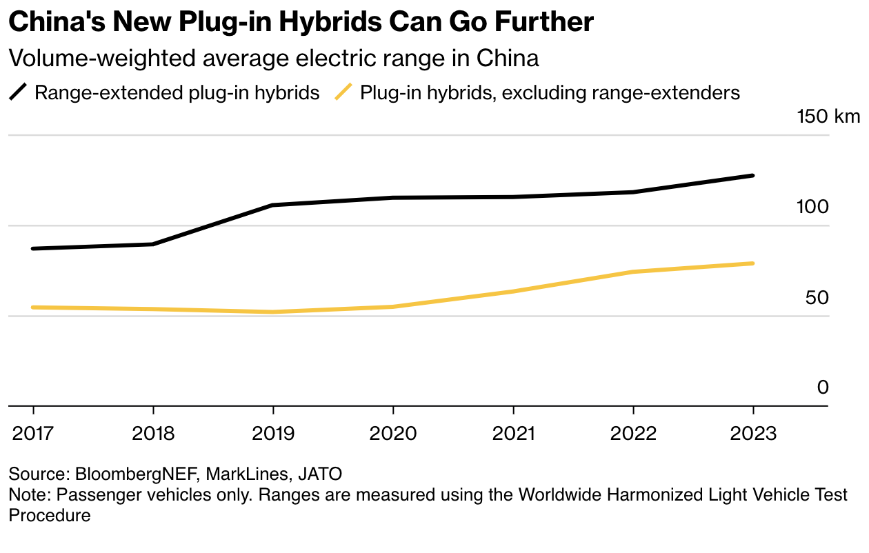 China's New Plug-in Hybrids Can Go Further