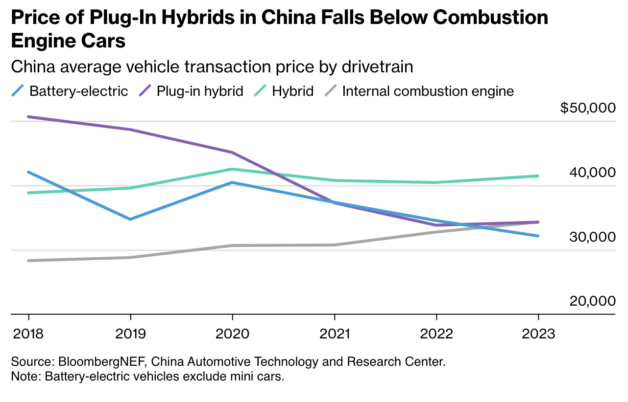 Price of Plug-In Hybrids in China Falls Below Combustion Engine Cars