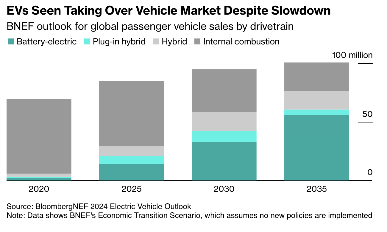 EVs Seen Taking Over Vehicle Market Despite Slowdown