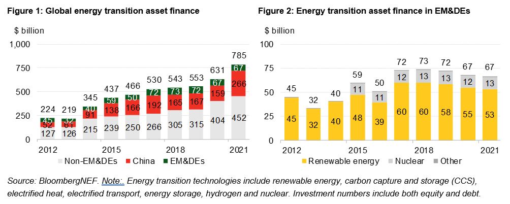 Global energy transition asset finance