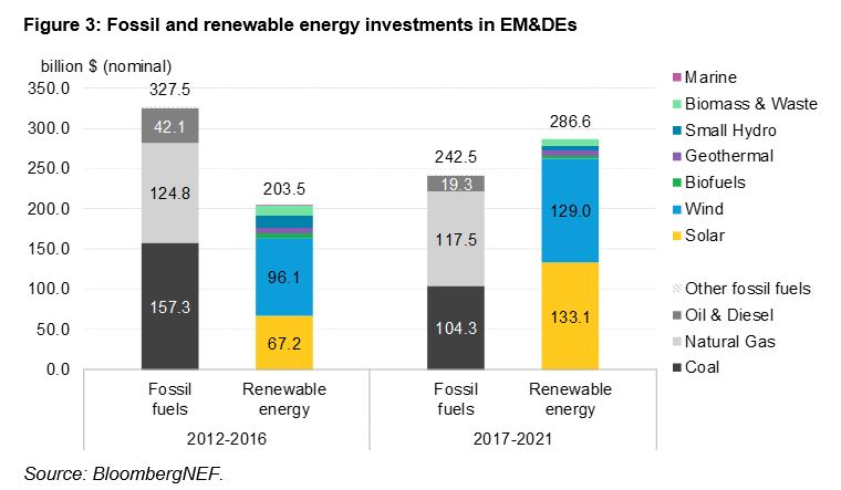 Fossil and renewable energy investments in EM&DEs