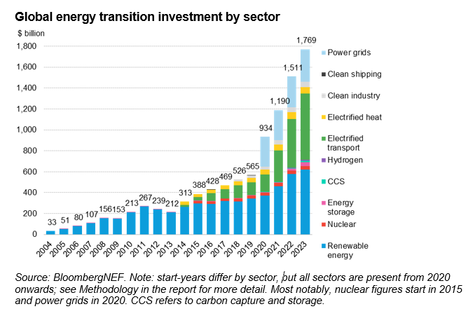 Global Clean Energy Investment Jumps 17%, Hits $1.8 Trillion in 2023 ...