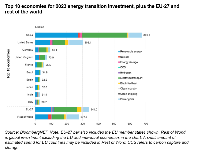 Global Clean Energy Investment Jumps 17%, Hits $1.8 Trillion in 2023 ...