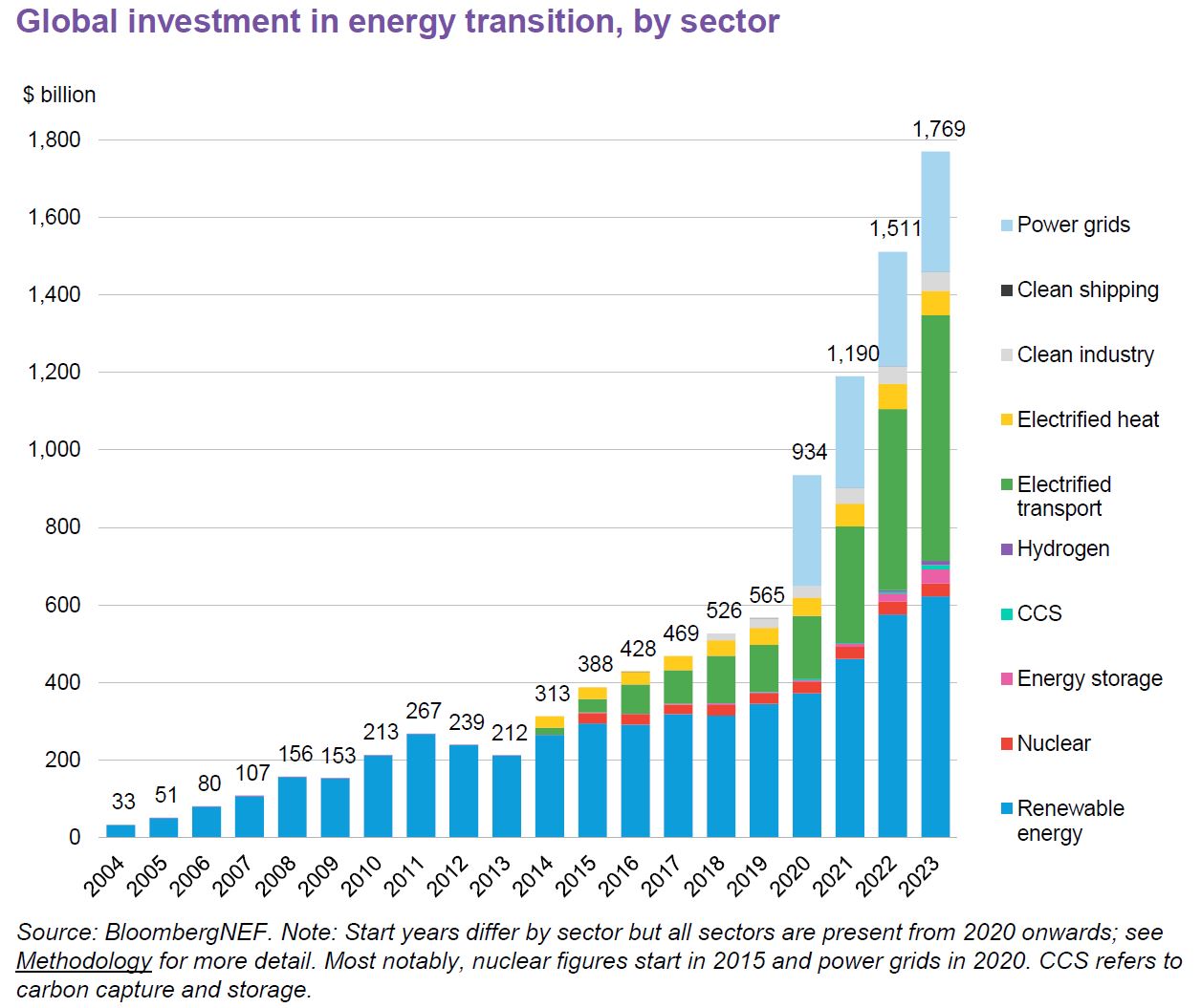 Global Clean Energy Investment Jumps 17%, Hits $1.8 Trillion in 2023 ...