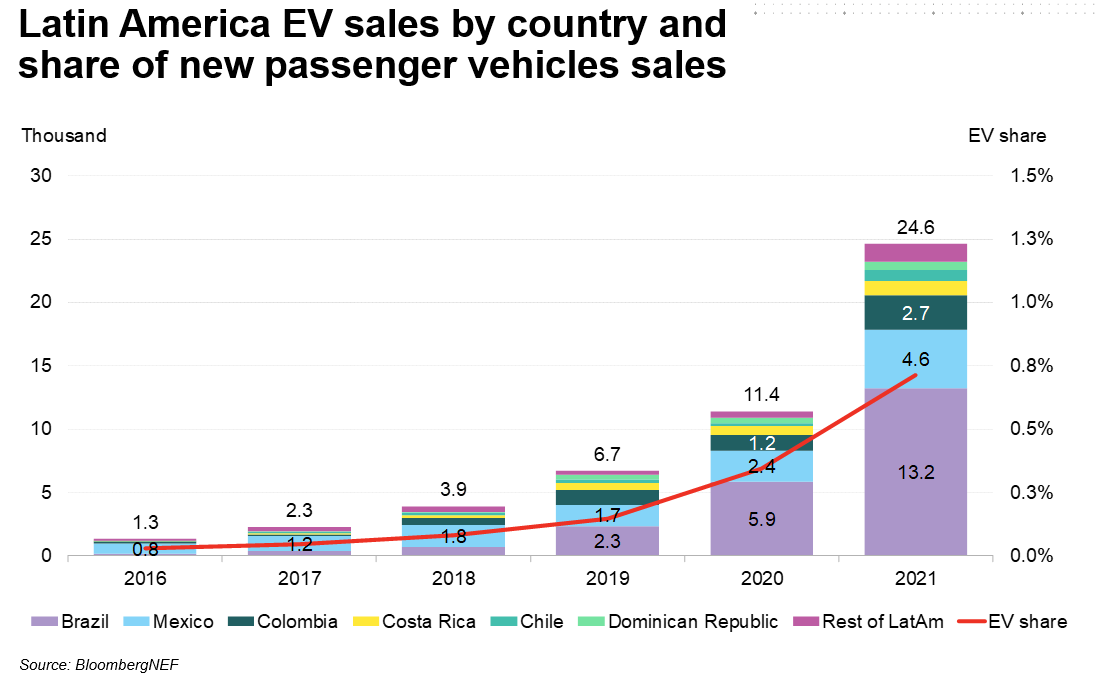 Electric Vehicles Start Gaining Traction in Latin America BloombergNEF