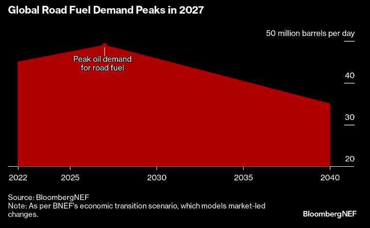 Global road fuel demand