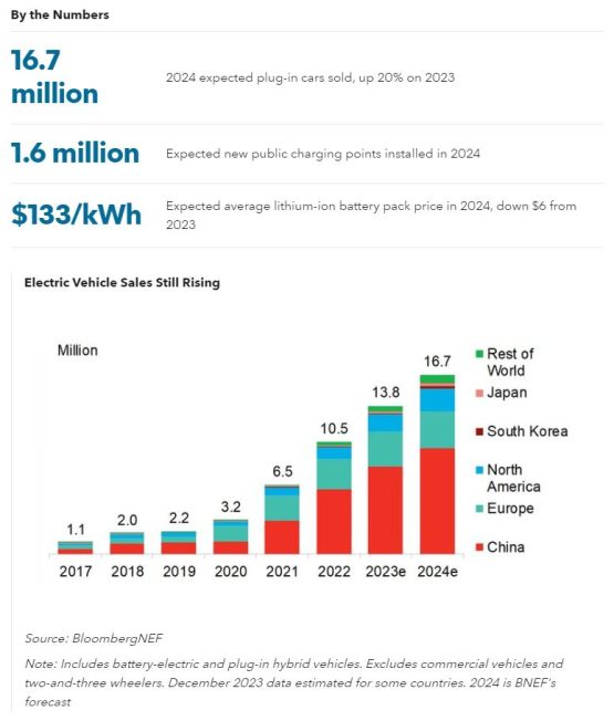 EVs and Clean Transport 10 Things to Watch in 2024 BloombergNEF