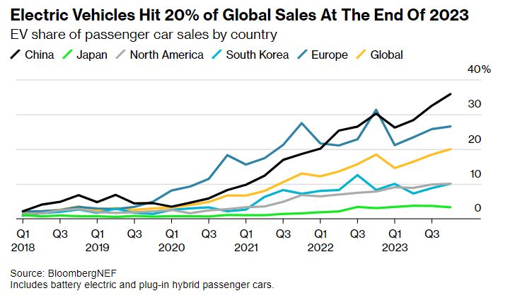 Global sales