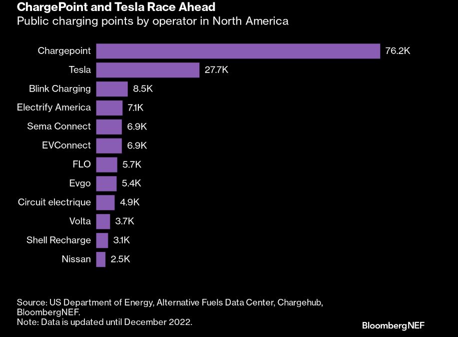 ChargePoint and Tesla race ahead
