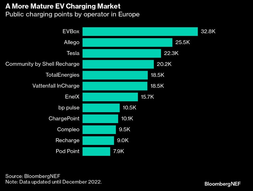 A more mature EV charging market