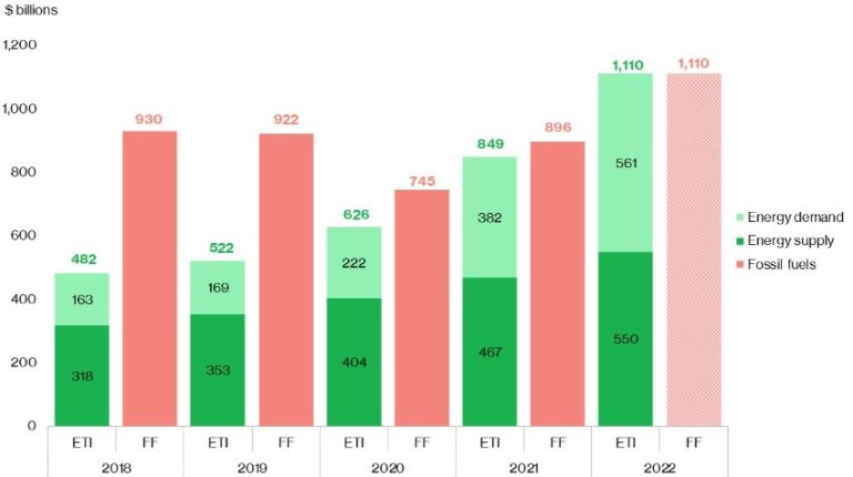 Energy Transition Investment Now On Par With Fossil Fuel | BloombergNEF